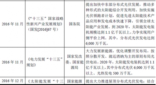 2017年我國太陽能光伏行業(yè)監(jiān)管體制、主要法律法規(guī)及政策