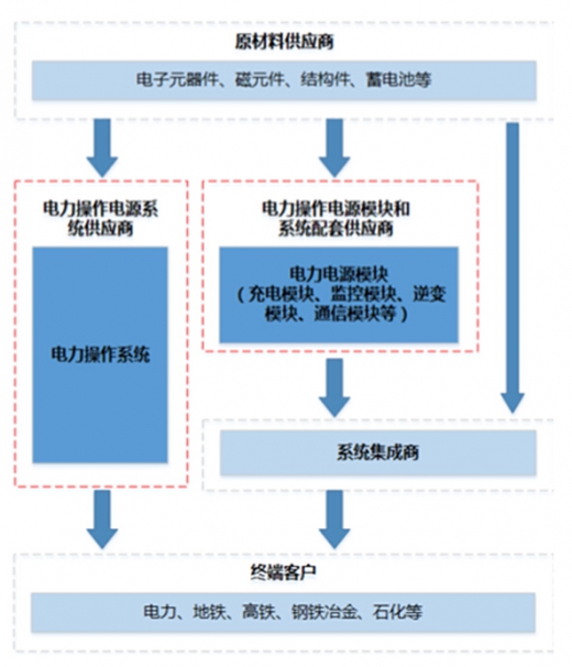 我國電力操作電源模塊產(chǎn)業(yè)鏈結構分析