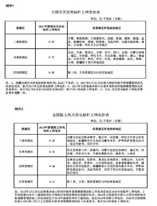 全國光伏與陸上風(fēng)力發(fā)電標(biāo)桿上網(wǎng)電價表