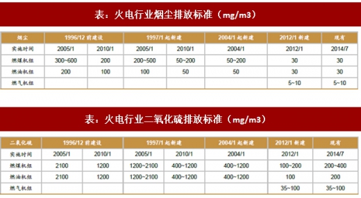 2017年我國電力領(lǐng)域行業(yè)相關(guān)政策標(biāo)準(zhǔn)、傳統(tǒng)脫硫脫硝改造情況及預(yù)測分析