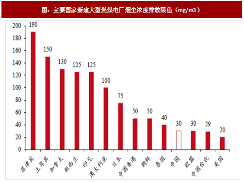 2017年我國電力領(lǐng)域行業(yè)相關(guān)政策標(biāo)準(zhǔn)、傳統(tǒng)脫硫脫硝改造情況及預(yù)測分析