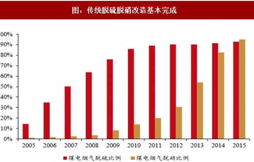 2017年我國電力領(lǐng)域行業(yè)相關(guān)政策標(biāo)準(zhǔn)、傳統(tǒng)脫硫脫硝改造情況及預(yù)測分析