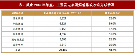 2017年我國電力領(lǐng)域行業(yè)相關(guān)政策標(biāo)準(zhǔn)、傳統(tǒng)脫硫脫硝改造情況及預(yù)測分析