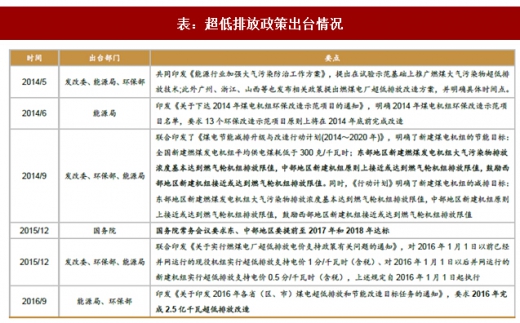 2017年我國電力領(lǐng)域行業(yè)相關(guān)政策標(biāo)準(zhǔn)、傳統(tǒng)脫硫脫硝改造情況及預(yù)測分析