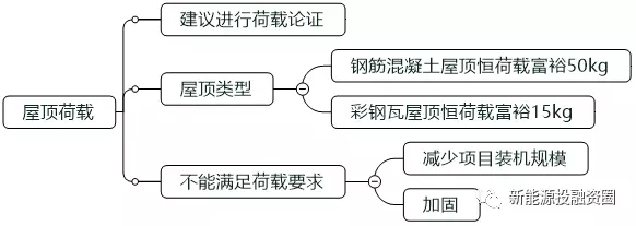 如何判斷一個(gè)分布式光伏項(xiàng)目的好壞？
