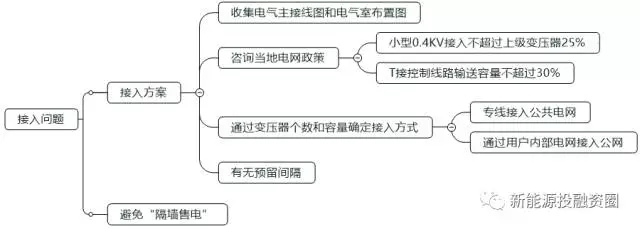 如何判斷一個(gè)分布式光伏項(xiàng)目的好壞？