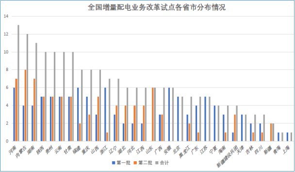 增量配電網(wǎng)改革試點項目建設(shè)將開啟新的時代！