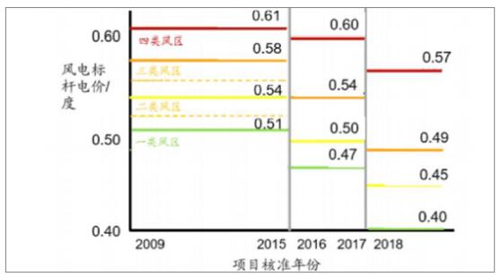 2018年中國風(fēng)電行業(yè)現(xiàn)狀及未來發(fā)展趨勢(shì)分析