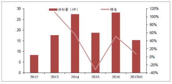 2018年中國風(fēng)電行業(yè)現(xiàn)狀及未來發(fā)展趨勢(shì)分析