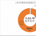 河南2018電力直接交易高開低走 兩場(chǎng)撮合交易電量、均價(jià)都有所下滑