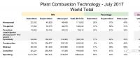 數據|全球超超臨界煤電裝機237吉瓦 中國占78%！