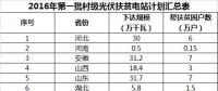2GW、4GW、15GW！村級光伏扶貧電站規(guī)模呈指數(shù)級增長