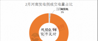 河南2018電力直接交易高開低走 兩場撮合交易電量、均價都有所下滑