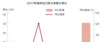 光伏產能過剩只是“狼來了”？