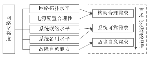 如何使交直流混合微電網足夠堅強？