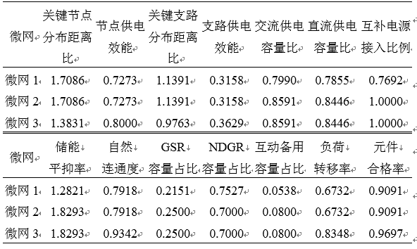 如何使交直流混合微電網(wǎng)足夠堅強(qiáng)？