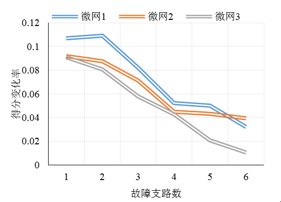 如何使交直流混合微電網(wǎng)足夠堅強？