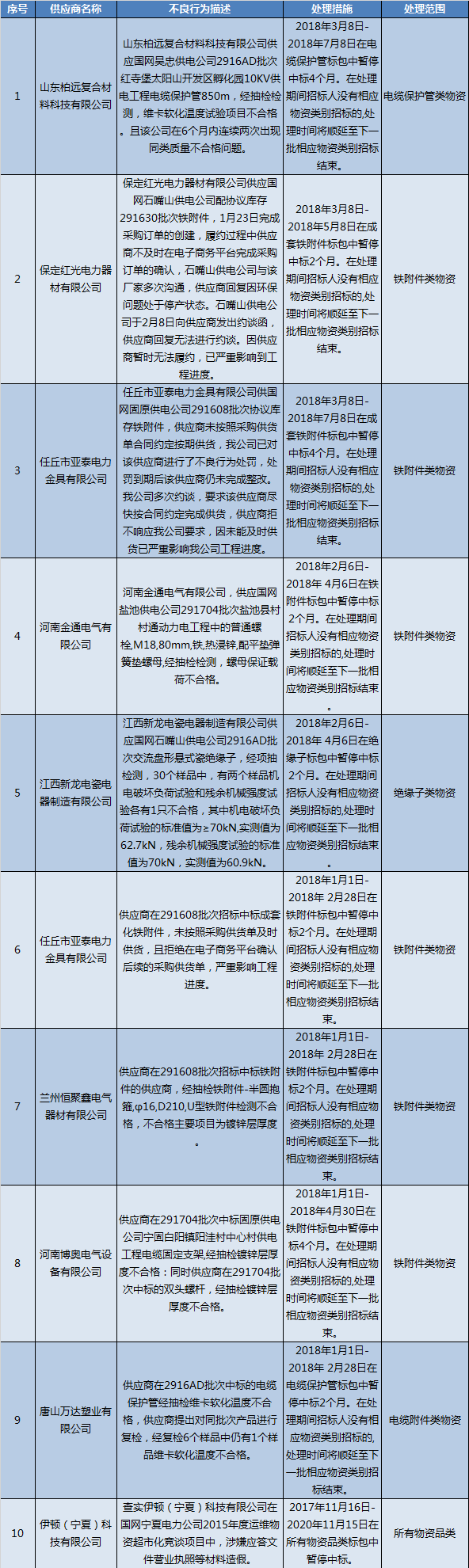 國網(wǎng)（寧夏）通報的供應商不良行為處理情況
