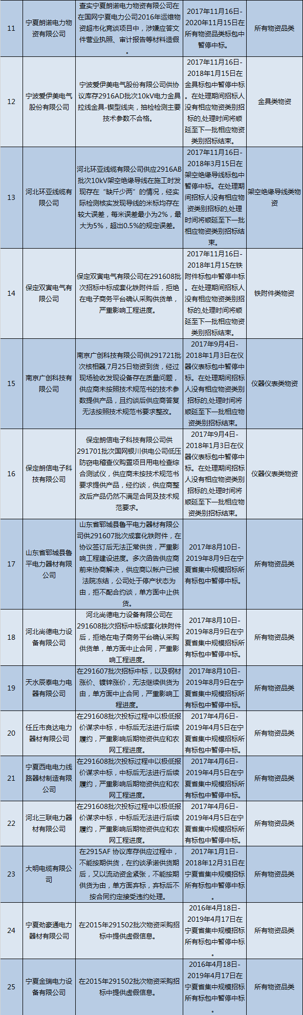 國網(wǎng)（寧夏）通報的供應商不良行為處理情況
