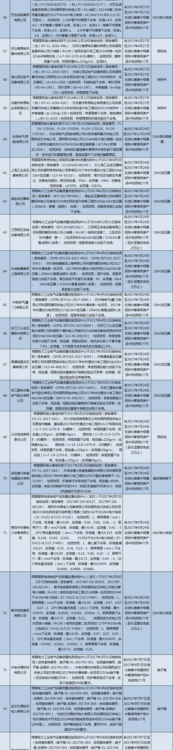 國網(wǎng)（湖北）通報(bào)的供應(yīng)商不良行為處理情況（2018.2）