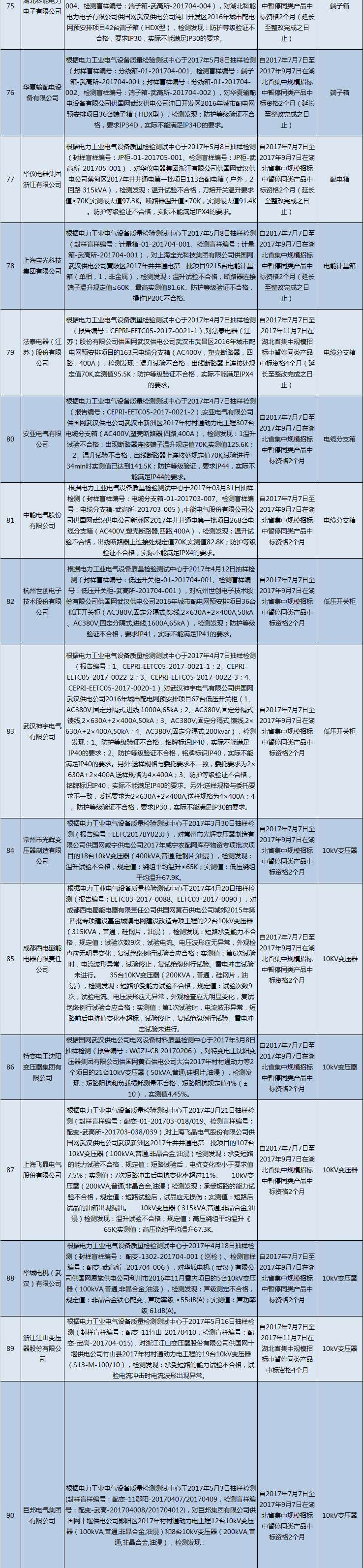 國網(wǎng)（湖北）通報(bào)的供應(yīng)商不良行為處理情況（2018.2）