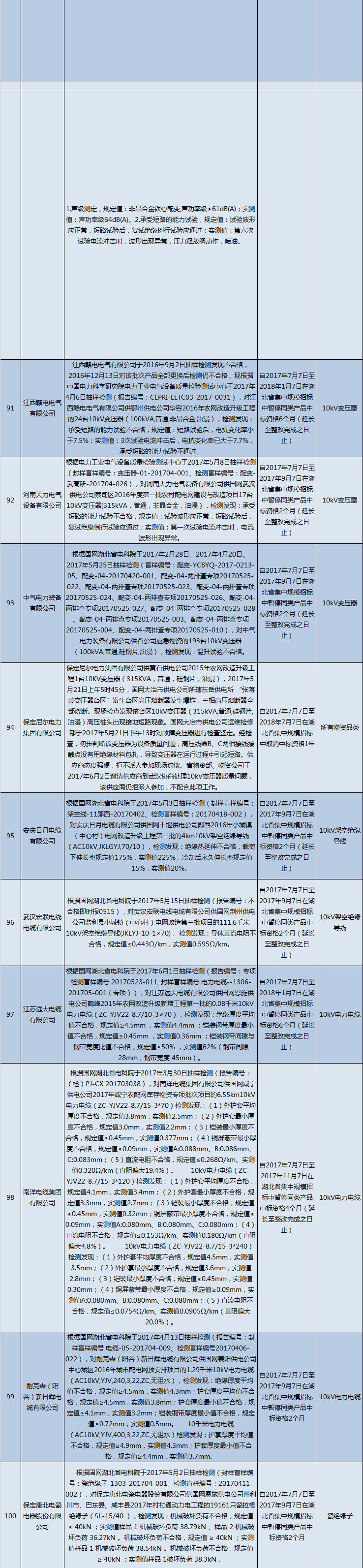 國網(wǎng)（湖北）通報(bào)的供應(yīng)商不良行為處理情況（2018.2）