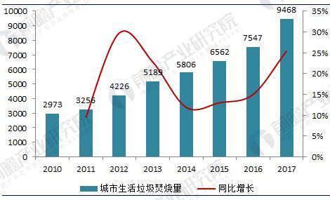 垃圾發(fā)電行業(yè)現狀分析 垃圾發(fā)電量已突破350億千瓦時