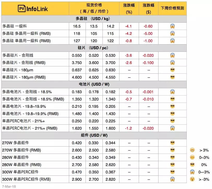 硅料、硅片續(xù)跌 630旺季何時降臨？