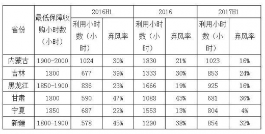平價上網(wǎng)漸近，風電行業(yè)發(fā)展趨勢