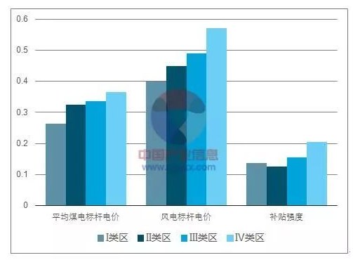 平價上網(wǎng)漸近，風電行業(yè)發(fā)展趨勢
