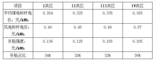 平價上網(wǎng)漸近，風電行業(yè)發(fā)展趨勢