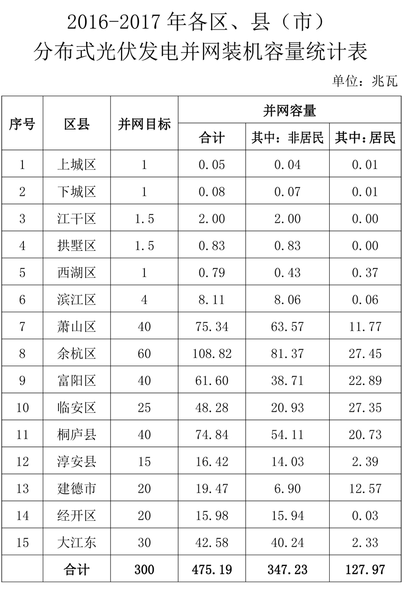 浙江杭州2016-2017年分布式光伏成績(jī)單：累計(jì)裝機(jī)475.19MW 戶(hù)用占比27%