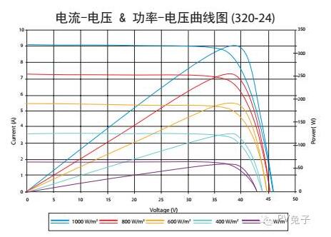 如何估算自家屋頂光伏電站的發(fā)電量？