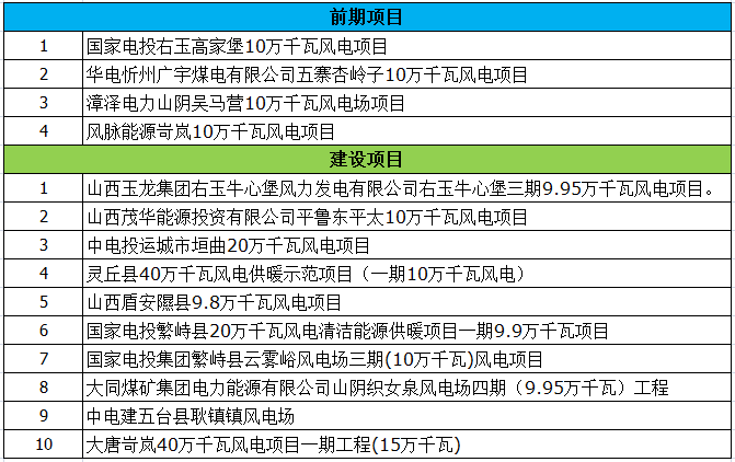 最終版！2018年山西省省級重點風電工程項目名單正式公布