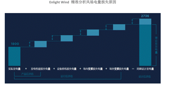 機器學習如何讓風場更加智慧？