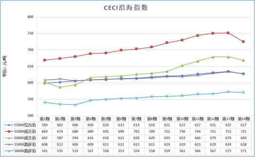 大云網(wǎng)售電觀察：煤價三個月來首回落，2018煤電走向欲將如何？