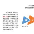 干貨丨華北、華中區(qū)域2017售電市場情況