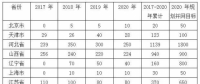 平價上網(wǎng)漸近，風(fēng)電行業(yè)發(fā)展趨勢