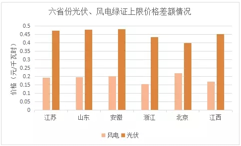 與風(fēng)電相比，未來(lái)2-3年，光伏電力的綠證毫無(wú)價(jià)格競(jìng)爭(zhēng)力