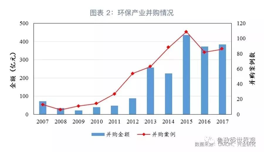 GPI指數跟蹤：我國環(huán)保產業(yè)的分化與并購態(tài)勢