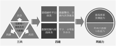 “互聯(lián)網+”深度應用：力推江蘇綠色生態(tài)體系建設