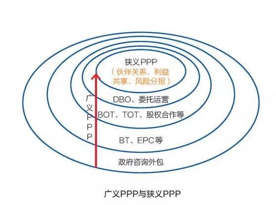 PPP盛行 BOT是主流 DBO能否趟出新路？ 