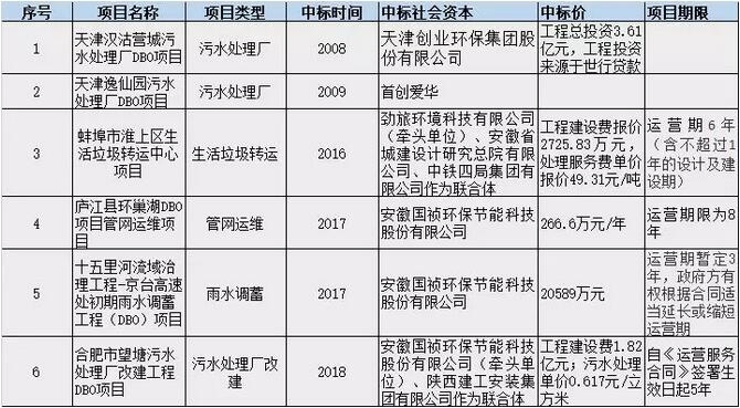 PPP盛行 BOT是主流 DBO能否趟出新路？ 