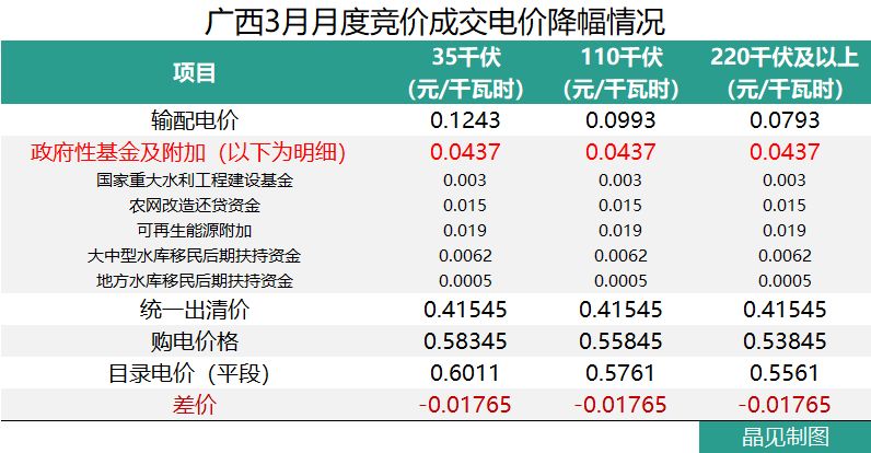 廣西成交價(jià)高于部份電廠上網(wǎng)標(biāo)桿電價(jià) 但降幅依然有0.01765元/千瓦時