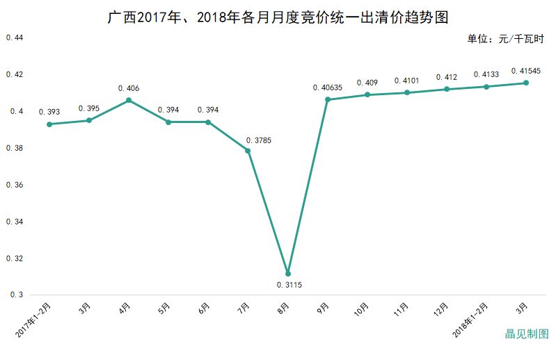 廣西成交價(jià)高于部份電廠上網(wǎng)標(biāo)桿電價(jià) 但降幅依然有0.01765元/千瓦時