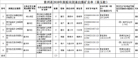擬獎補(bǔ)資金共1550萬元！貴州省2018年度擬關(guān)閉退出煤礦名單（第五批）