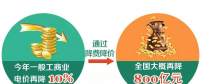 一般工商業(yè)電價(jià)下降10% 到底能降多少錢？