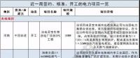 周見｜410MW風電項目招標 480MW火、風項目獲批...19個項目詳情請猛戳！
