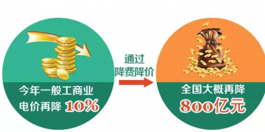一般工商業(yè)電價(jià)下降10% 到底能降多少錢(qián)？