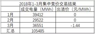 湖南月度競價市場將死？